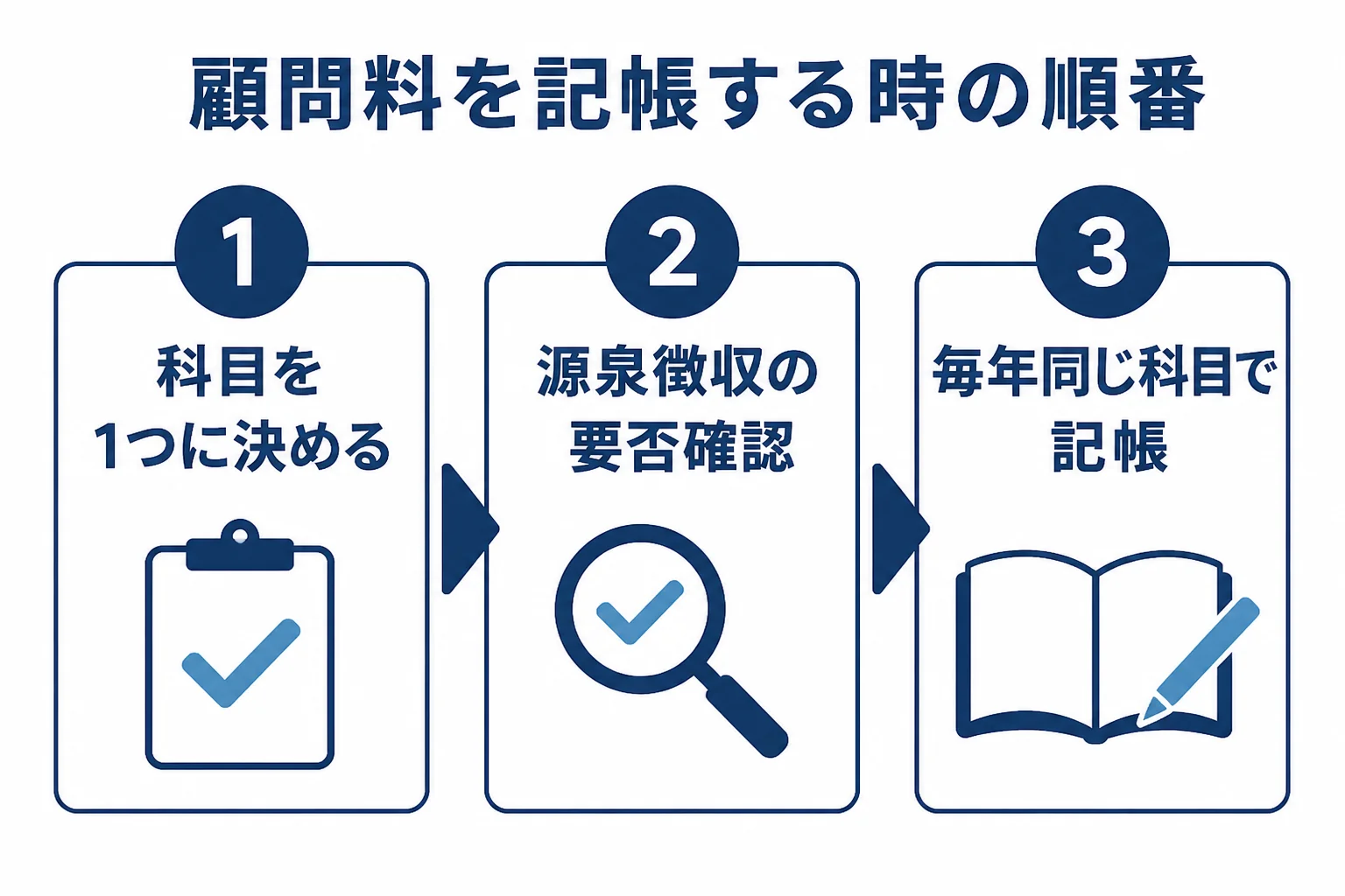 税理士の顧問料を記帳する時の科目選びと源泉徴収の確認順を示した図解