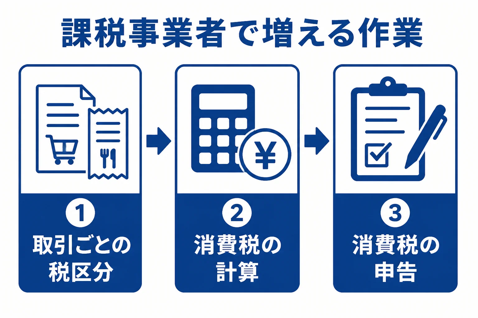 課税事業者になると税理士の作業が増える流れを示した図解