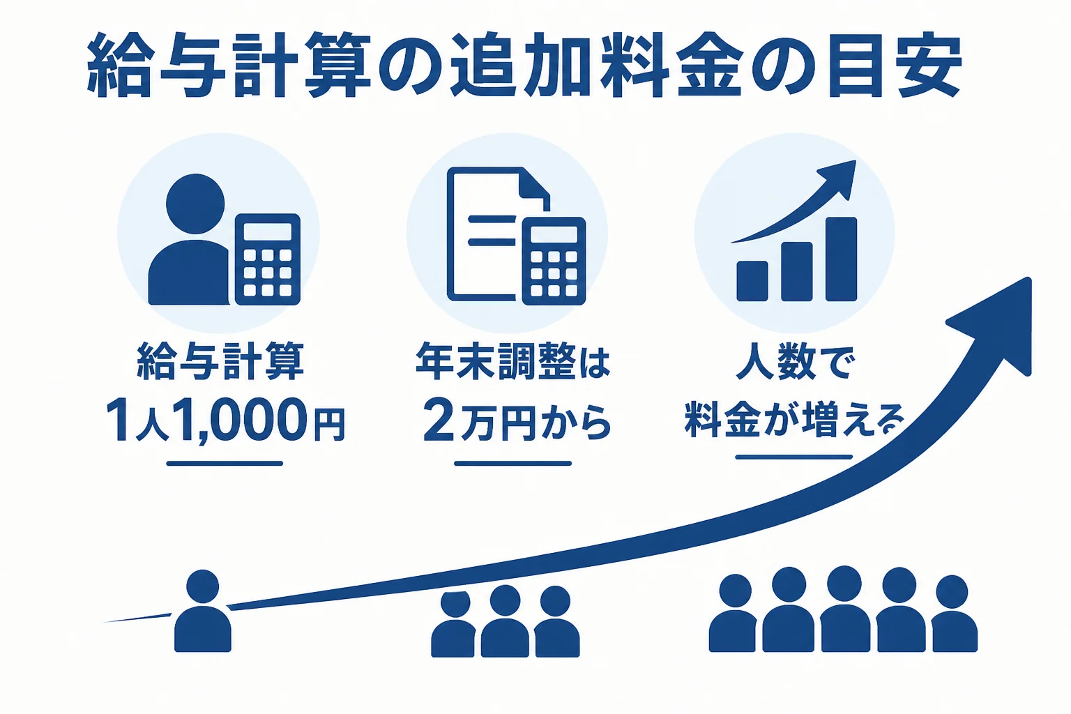 従業員数に応じて給与計算の追加料金が増える仕組みを示した図解