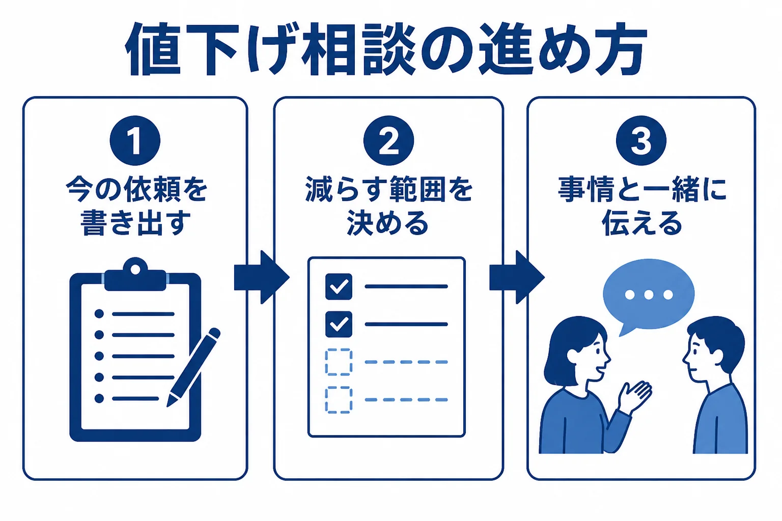 顧問料の値下げを相談する前に、頼む範囲を見直す流れを示した図解