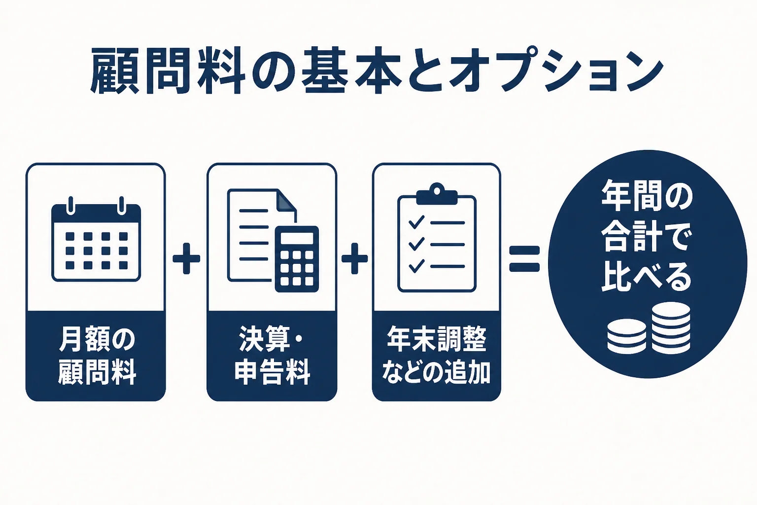 顧問料の基本料金とオプション料金の内訳を示した図解