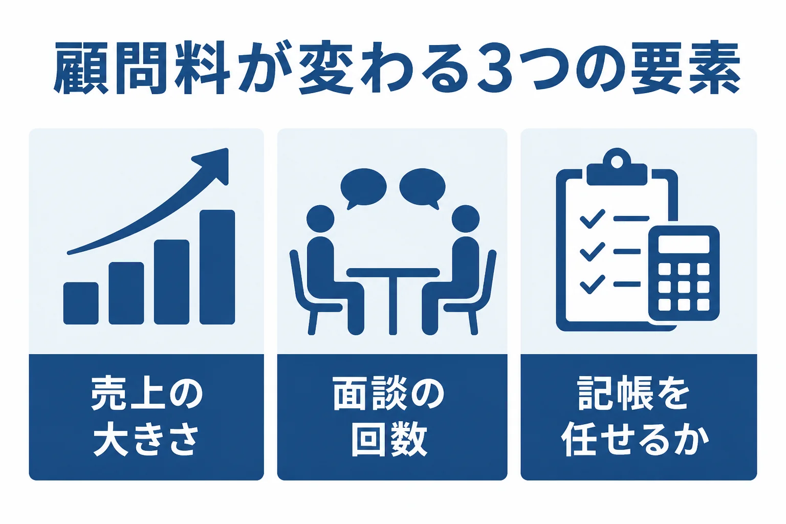 顧問料の目安が売上規模と面談の頻度で変わることを示した図解