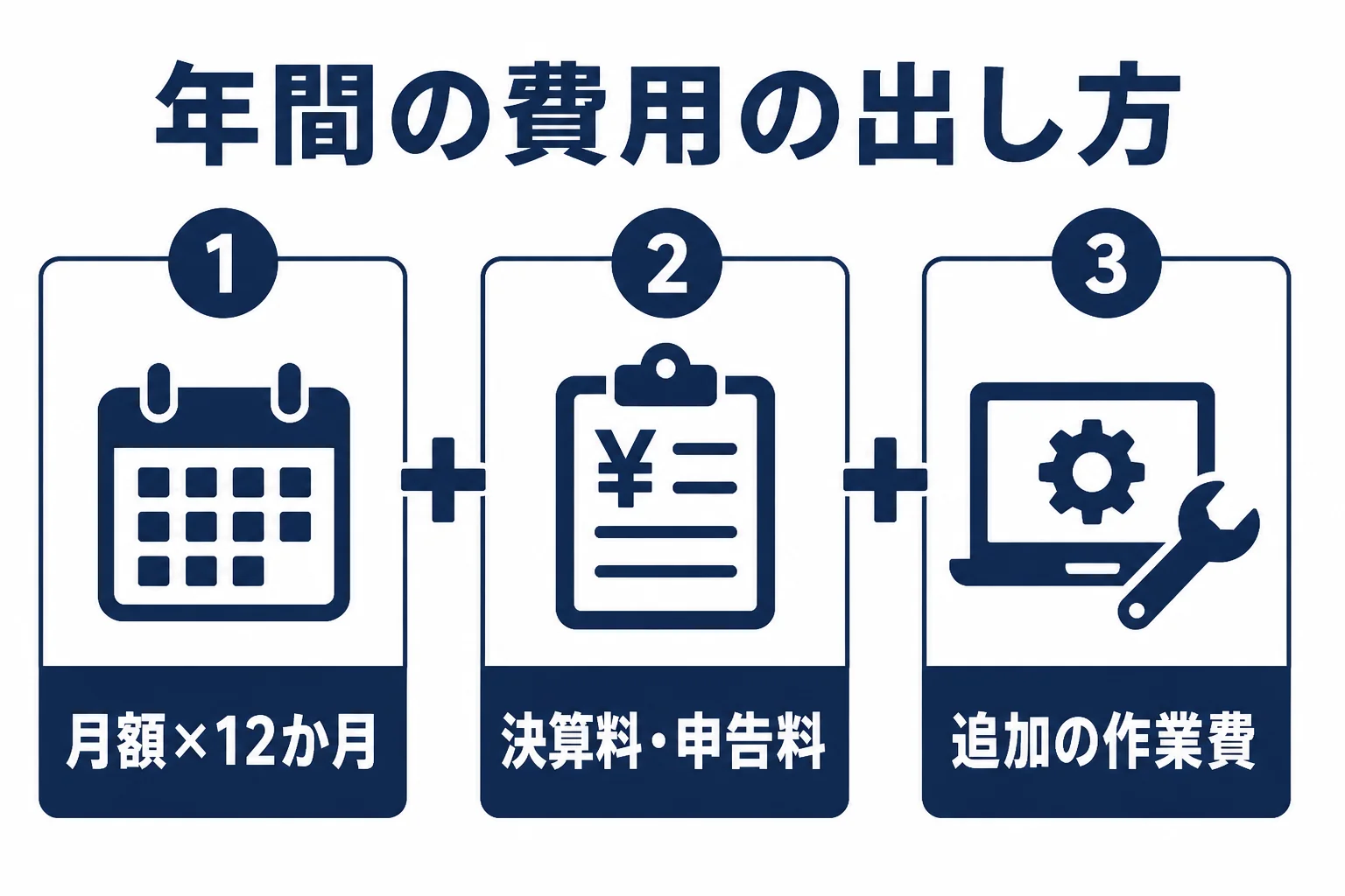 年間の税理士費用を月額の12か月分と年1回の費用を足して出す流れを示した図解