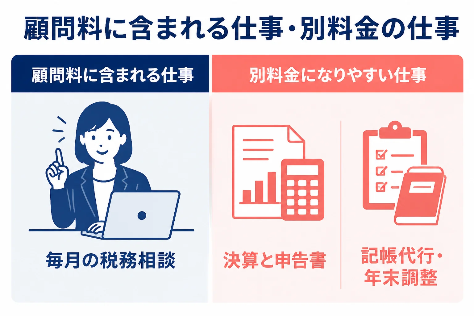 税理士の顧問料に含まれやすい仕事と別料金になりやすい仕事を分けた図解