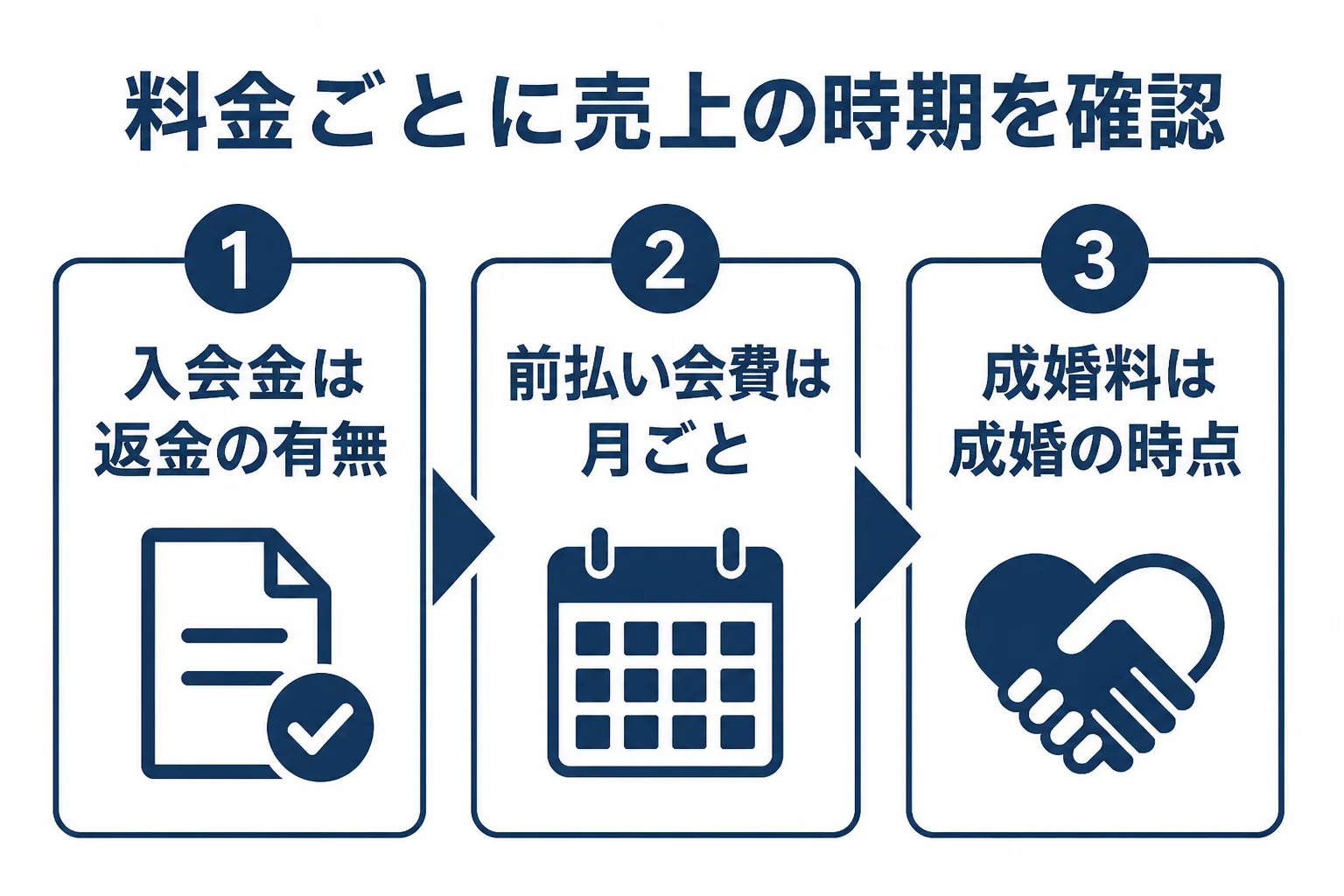結婚相談所の料金ごとに売上の時期を確認する流れを表した図解
