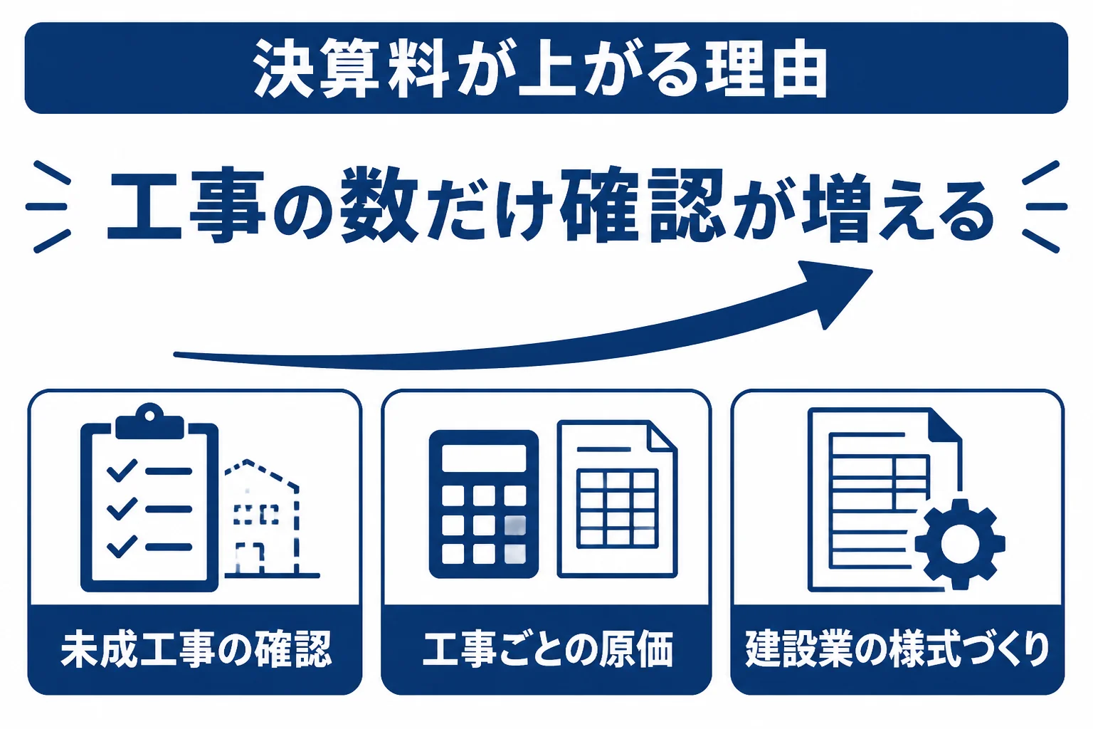 工務店の決算料が上がる3つの理由を示した図解