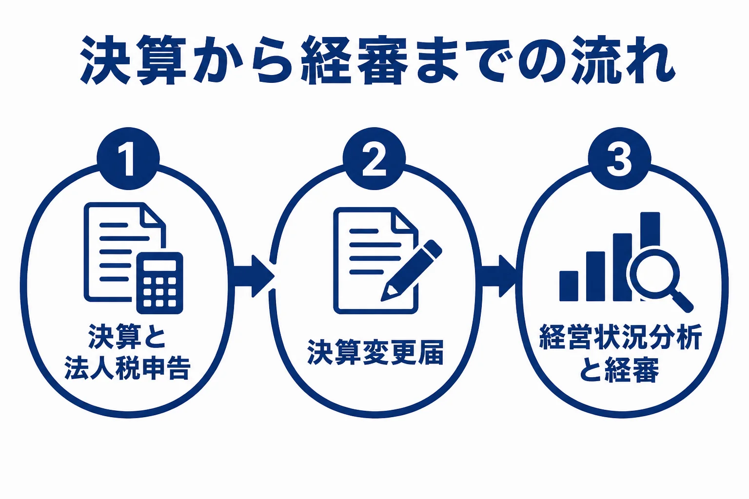 工務店の決算から経審までの流れを示した図解
