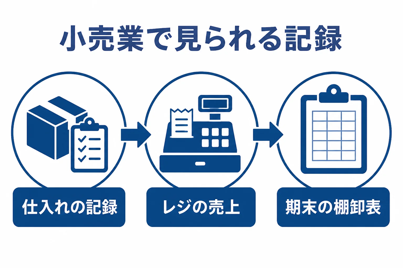 小売業の仕入れ、売上、在庫のつながりを示した図解