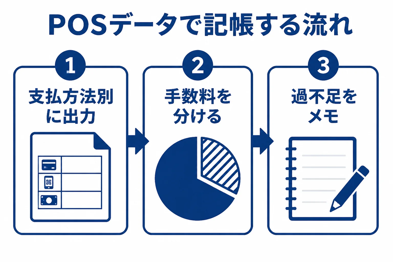 小売業がPOSデータから記帳を任せる時の流れを示した図解