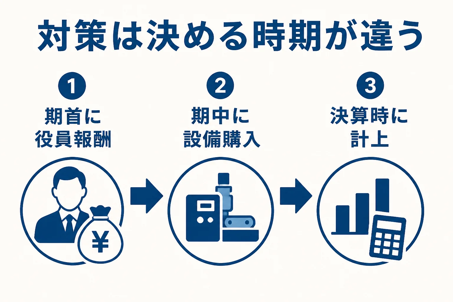 黒字法人の節税対策を決める時期の違いを示した図解