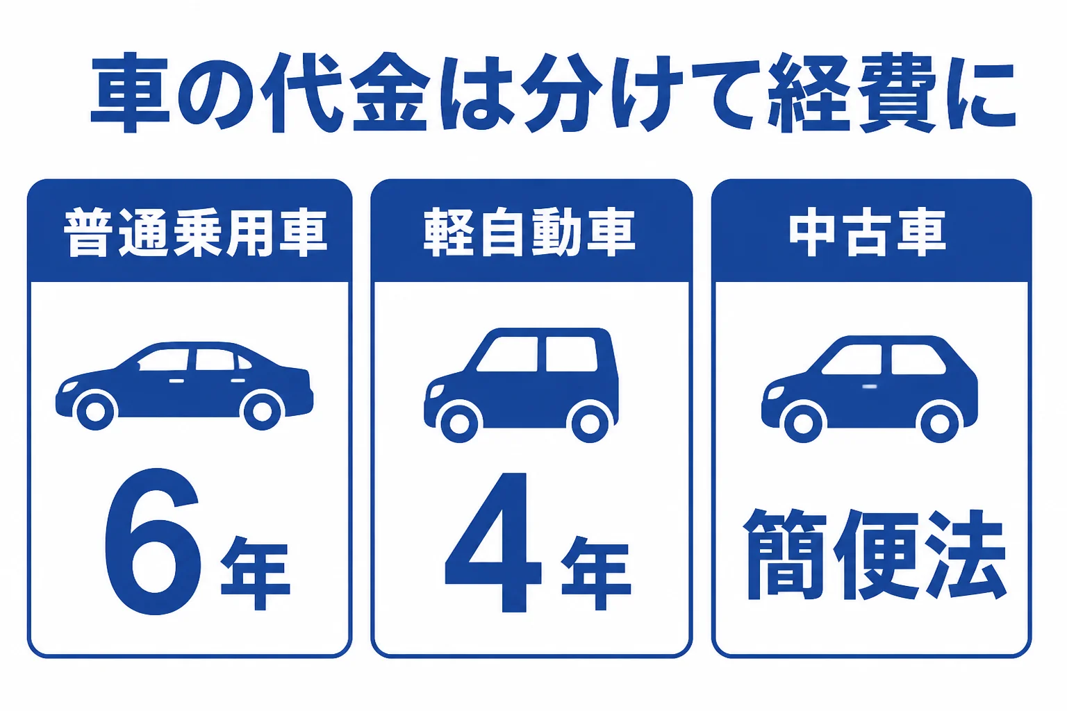 会社で買った車の代金が、新車と中古車で異なる耐用年数に分けて経費になる流れを示した図解