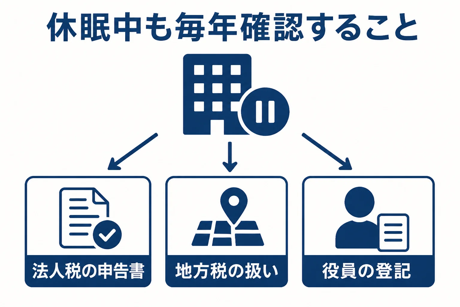 休眠会社が毎年確認する3つのことを示した図解