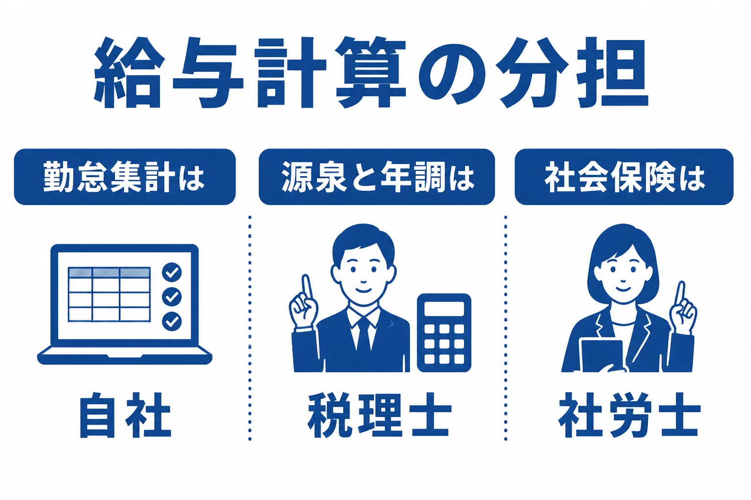 給与計算の作業を税理士と社労士と自社で分担する形を示した図解