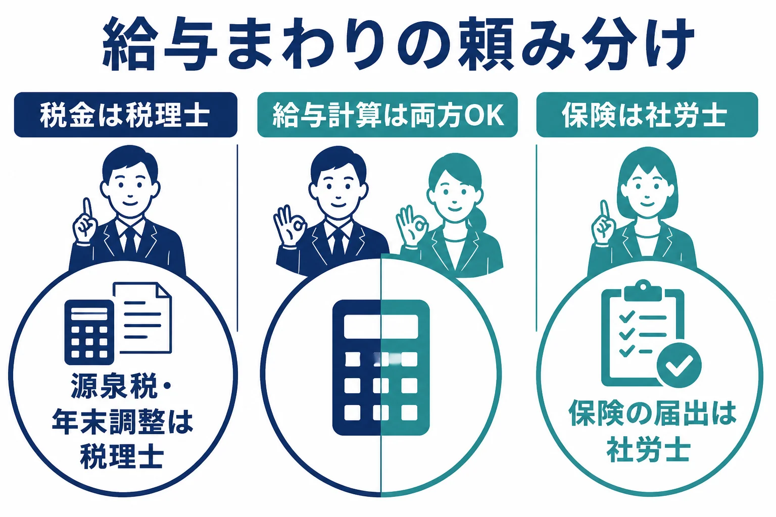 給与計算の仕事を税理士と社労士でどう頼み分けるかを示した図解