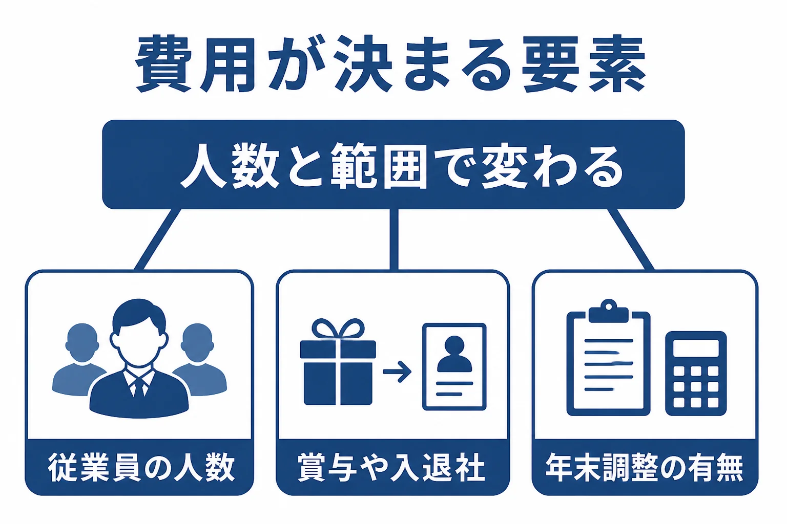 給与計算代行の費用が人数と頼む範囲で変わることを示した図解