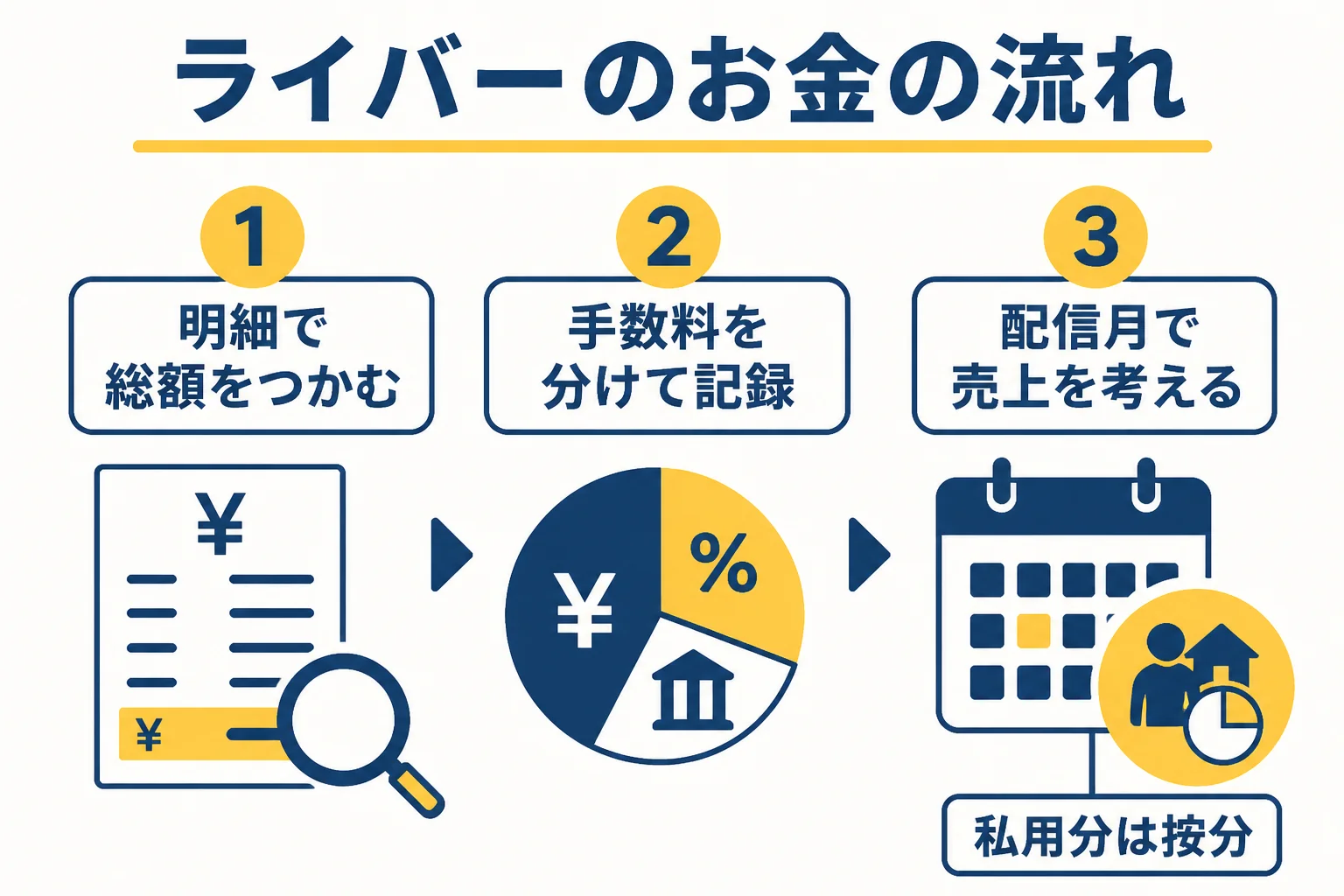 ライバーの収入と経費で迷いやすい手数料、計上時期、按分の3つを示した図解