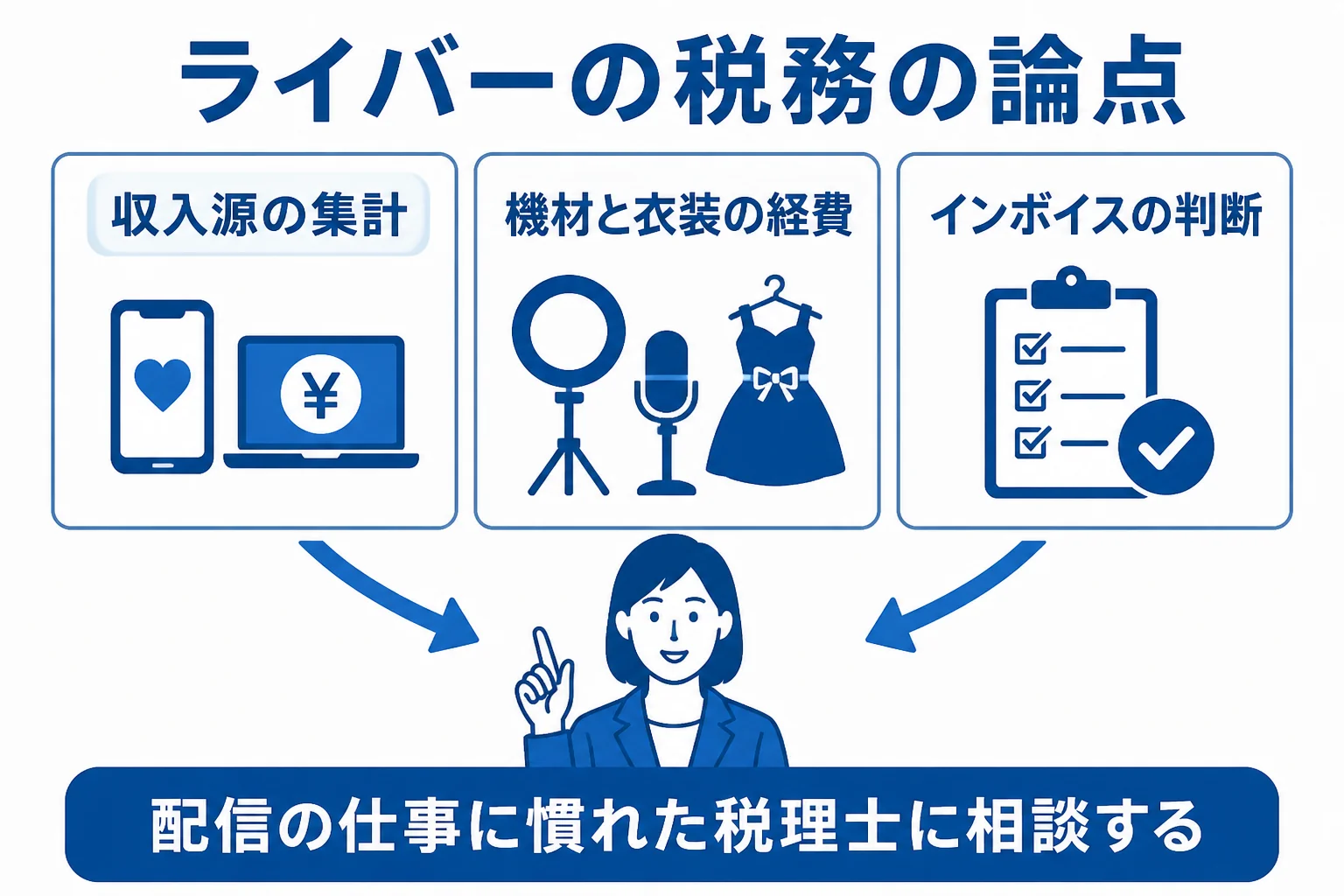 ライバーが税理士に相談したい収入の集計・経費・インボイスの3つの論点を示した図解