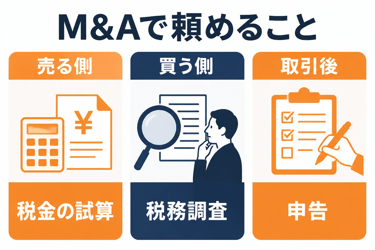 M&Aで税理士に頼めることを、売る側の税金の試算、買う側の税務調査、取引後の申告に分けて示した図解