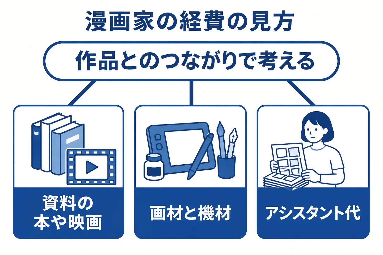 漫画家の経費を、資料費、機材、アシスタント代の3つに分けて整理した図解