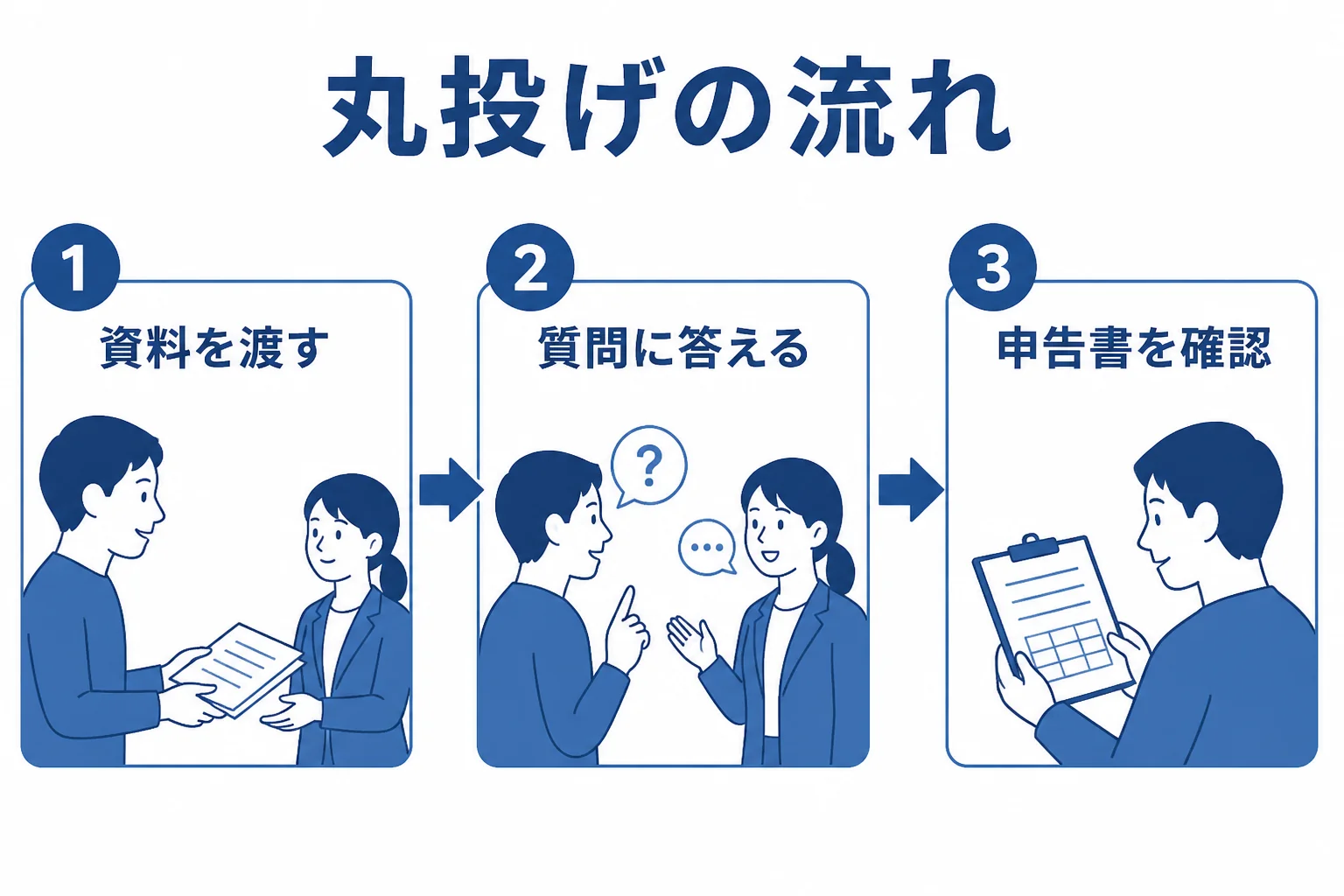 青色申告を税理士に丸投げする時の、資料を渡して質問に答え、申告書を確認するまでの流れを示した図解