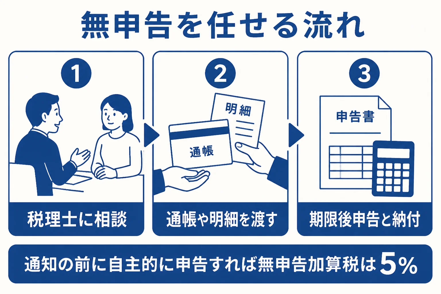 無申告を税理士に任せる時の、相談から資料集め、期限後申告までの流れを表した図解