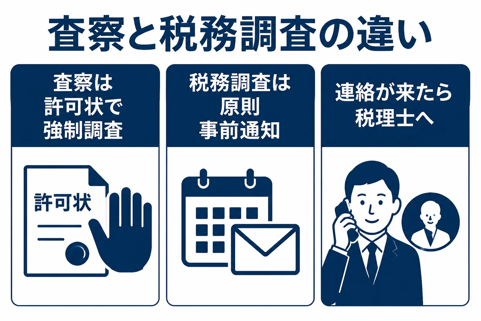 マルサの査察と税務署の税務調査の違いを示した図解