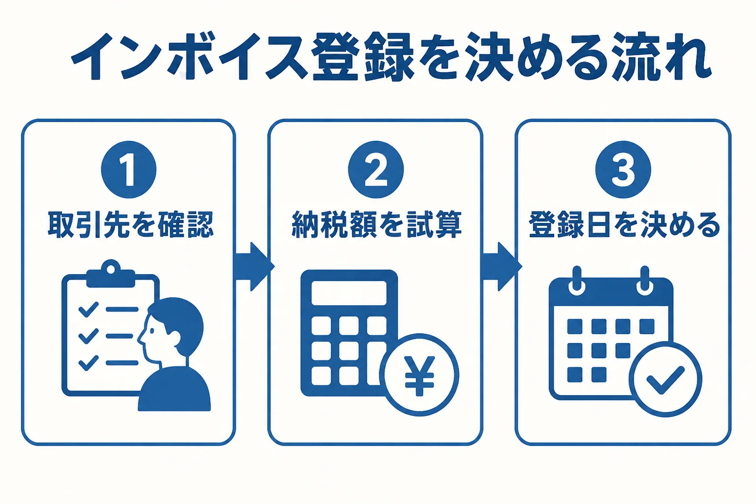 免税事業者がインボイス登録を決めるまでの流れを示した図解