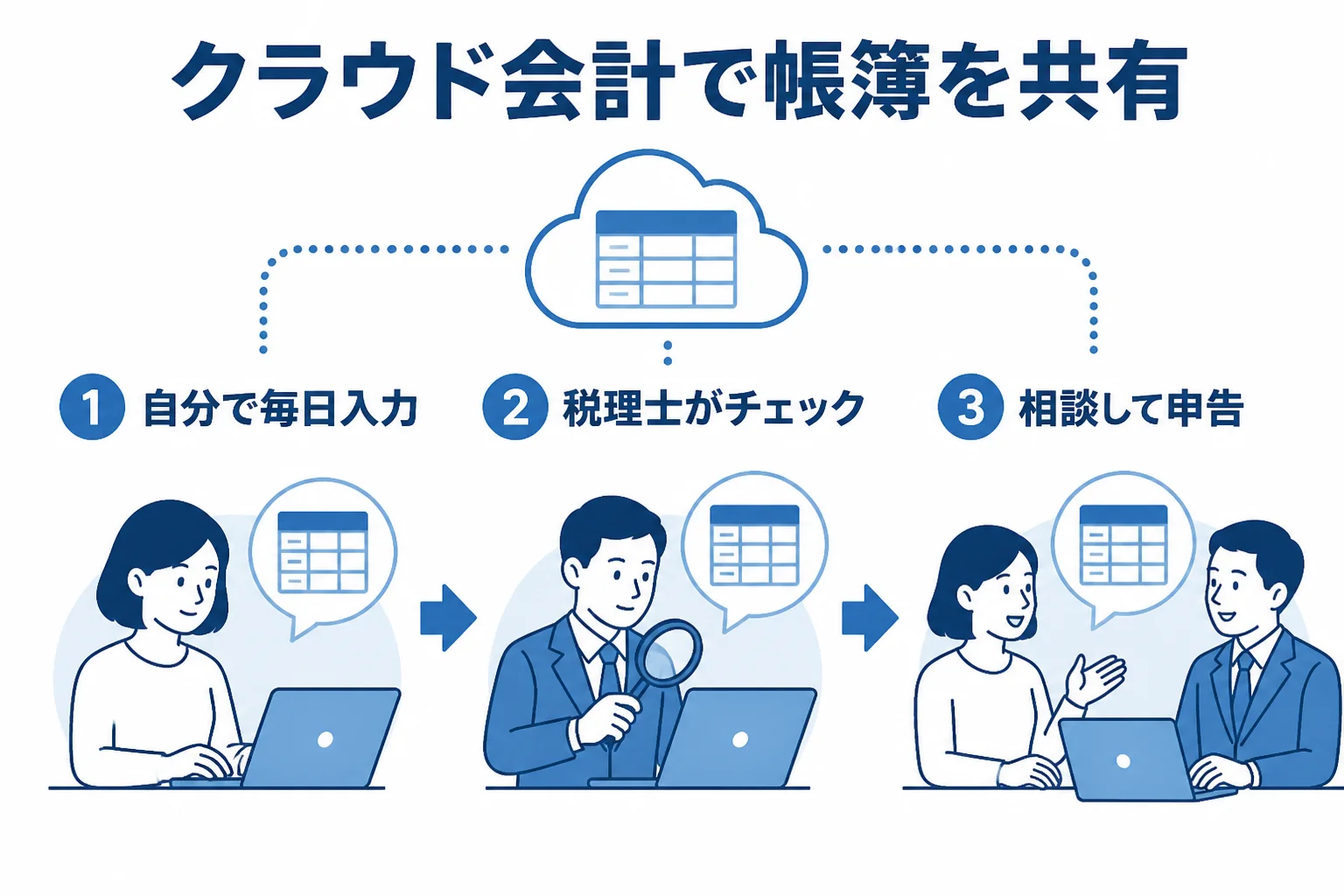 クラウド会計で自分と税理士が帳簿を共有する流れを示した図解