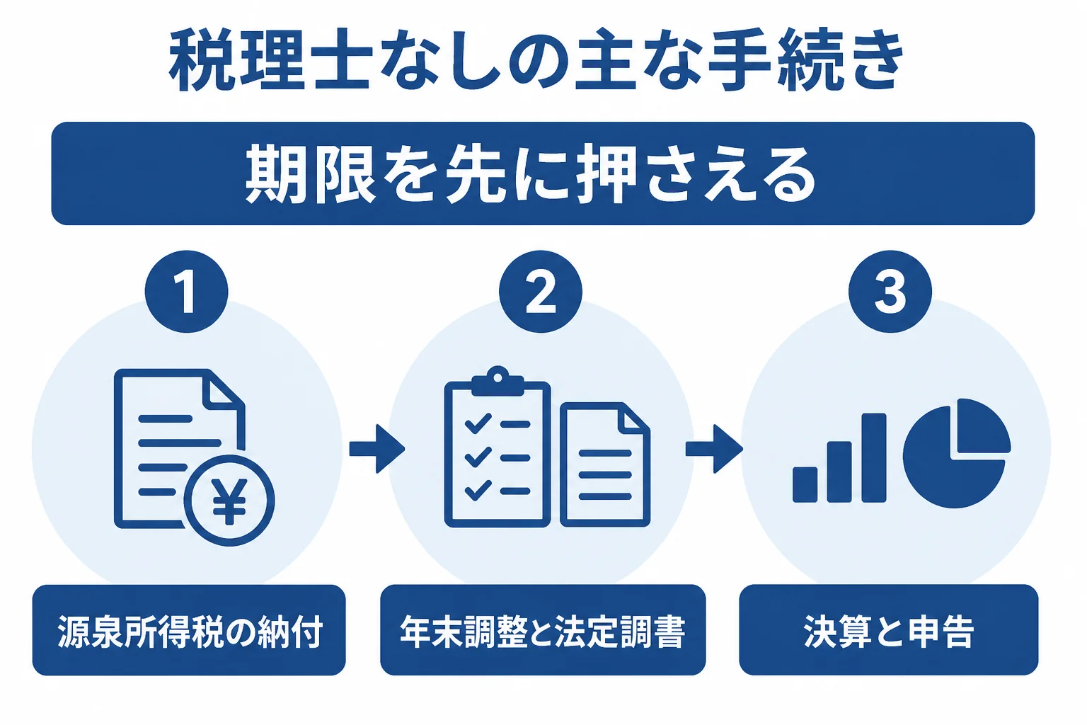 マイクロ法人が税理士なしで回す時に押さえたい年間の主な手続きの流れを示した図解