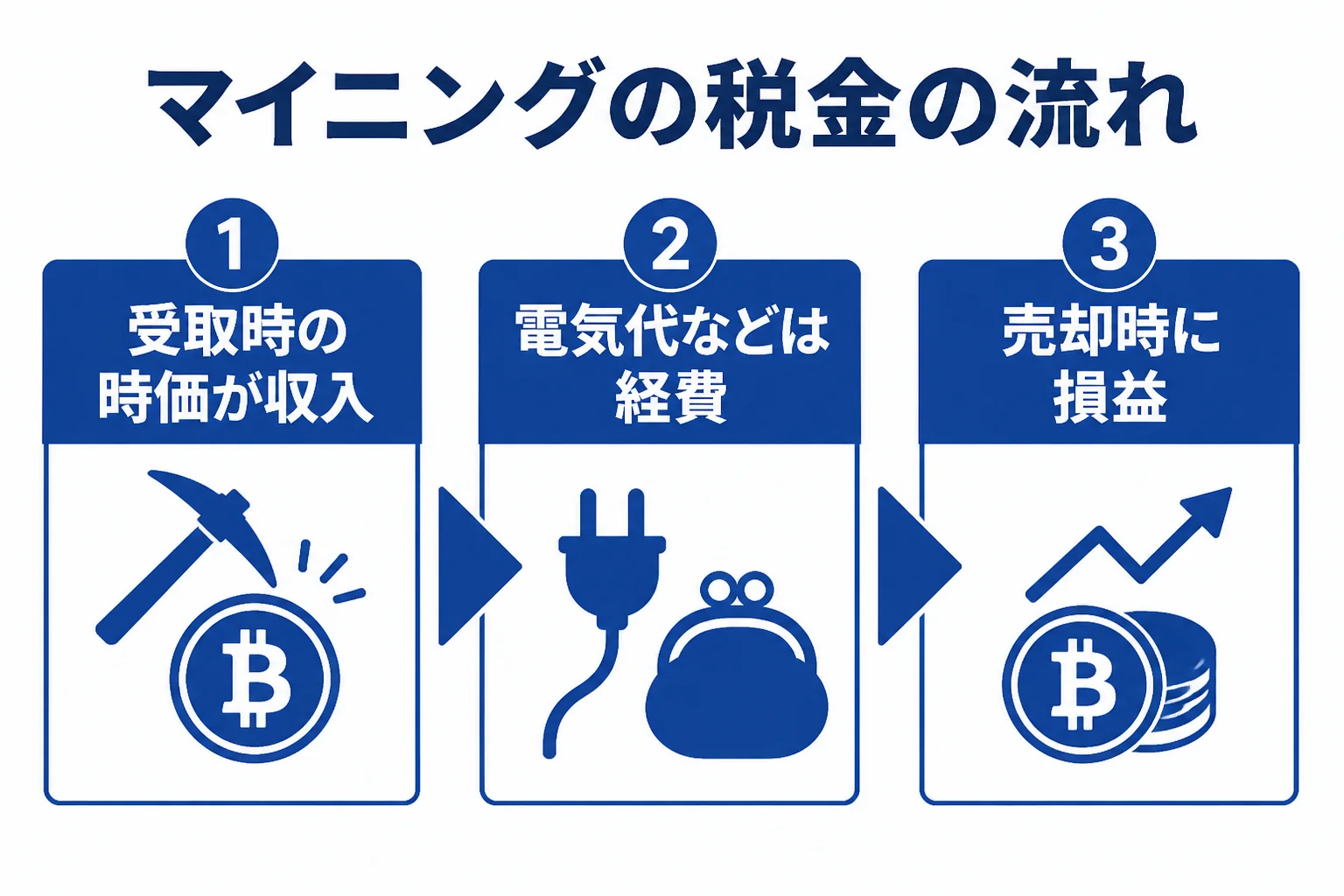 マイニングの税金がかかる2つのタイミングと記録の流れを示した図解