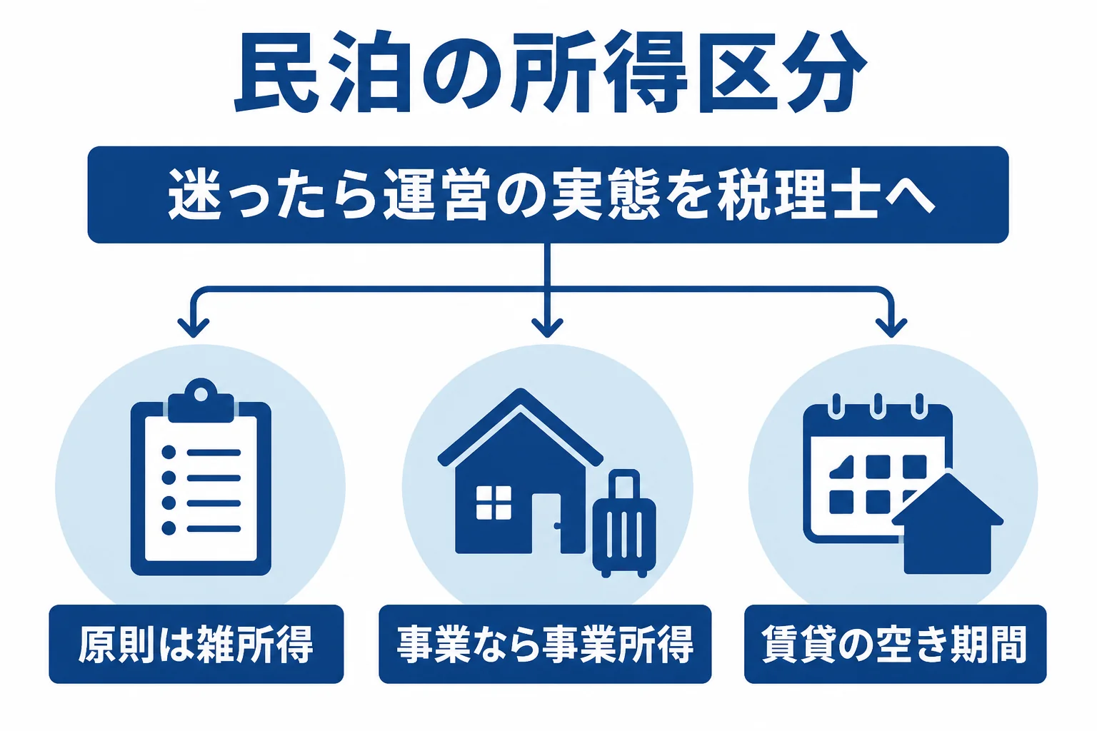 民泊の所得が原則の雑所得、事業として明らかな場合の事業所得、賃貸の空き期間の不動産所得に分かれることを示した図解