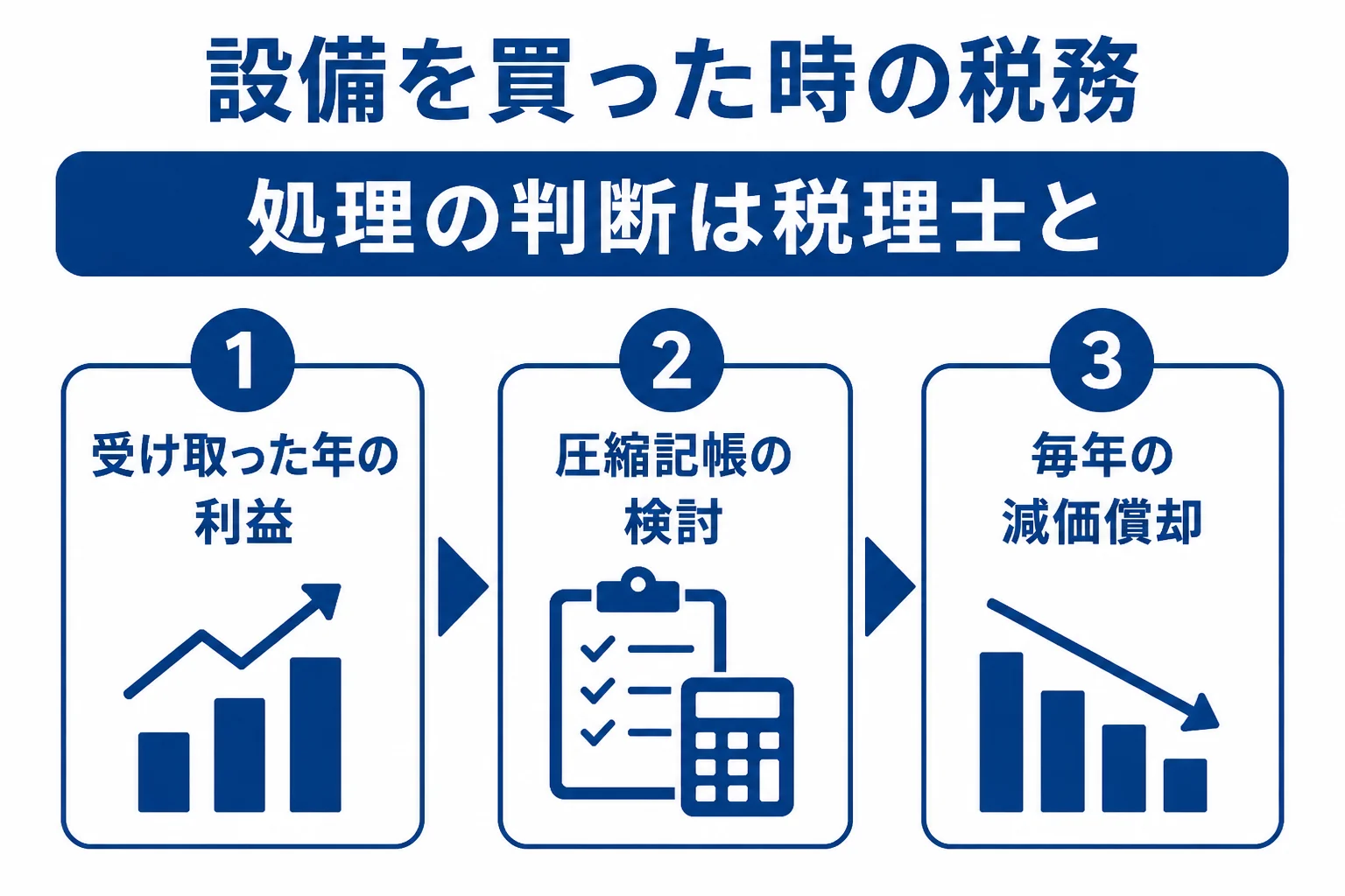 ものづくり補助金で設備を買った時に、税理士と確認したい税務のポイントを示した図解