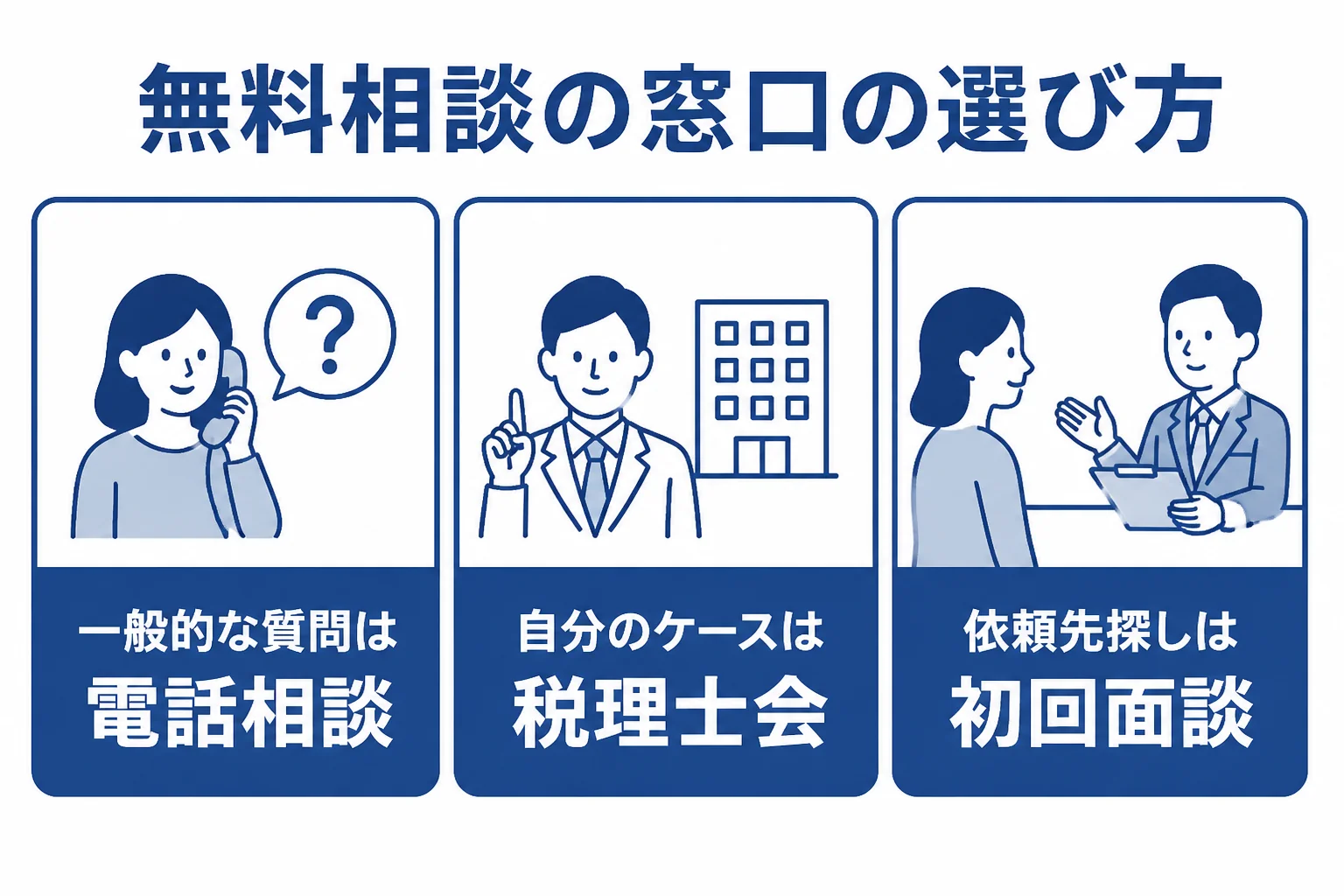無料相談の窓口を目的別に選ぶ流れを示した図解