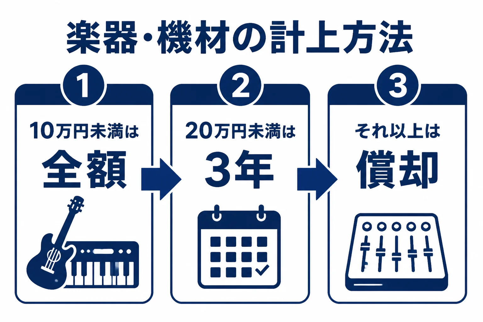 楽器や機材の取得価額によって経費の入れ方が変わることを示した図解