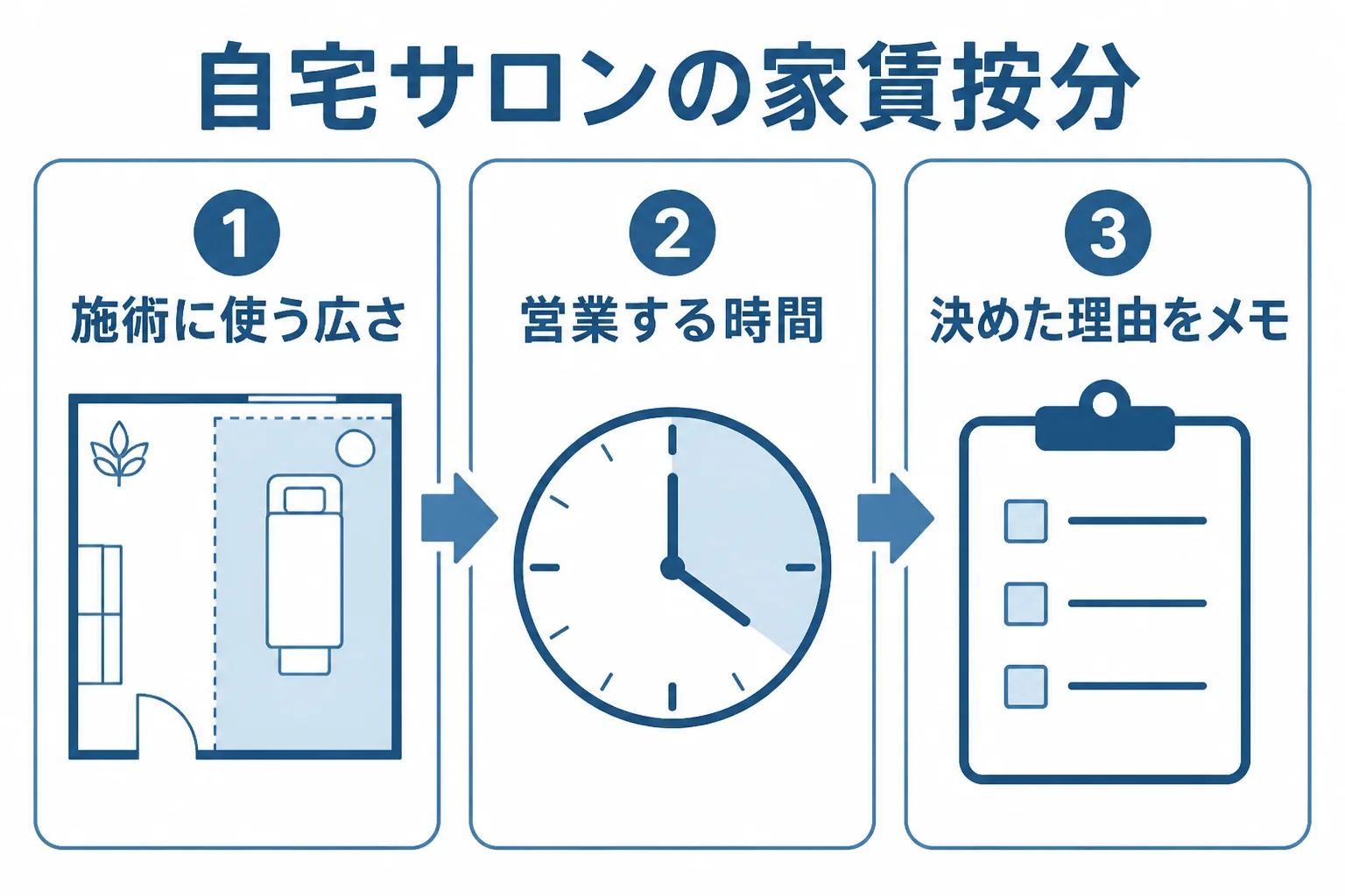 自宅サロンの家賃や光熱費を、面積と使う時間で仕事の分と生活の分に分けて経費にする考え方を示した図解