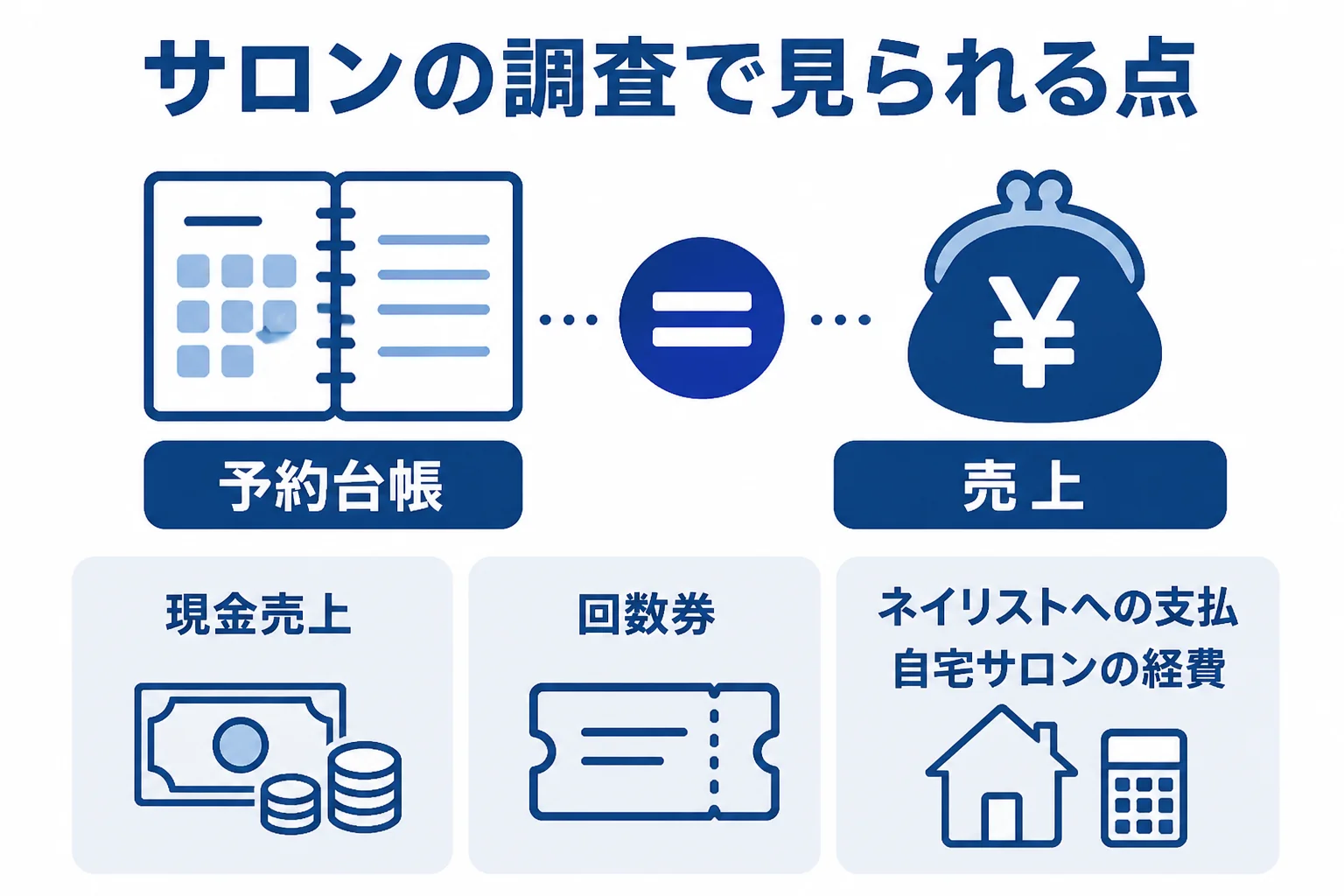 ネイルサロンの税務で見られやすい3つのポイントを示した図解