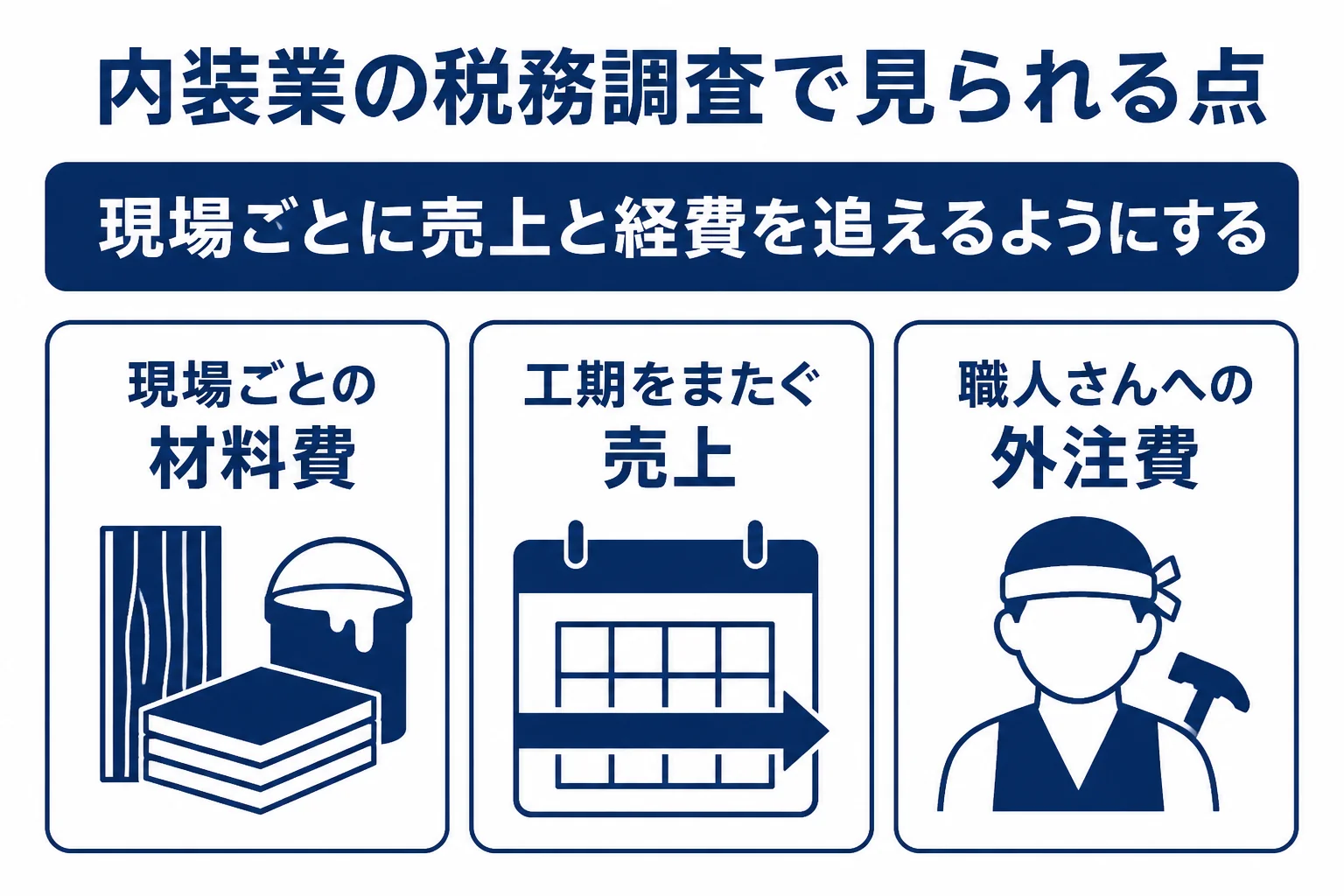内装業の税務調査で確認されやすい現場ごとの材料費・売上時期・外注費の3点を示した図解