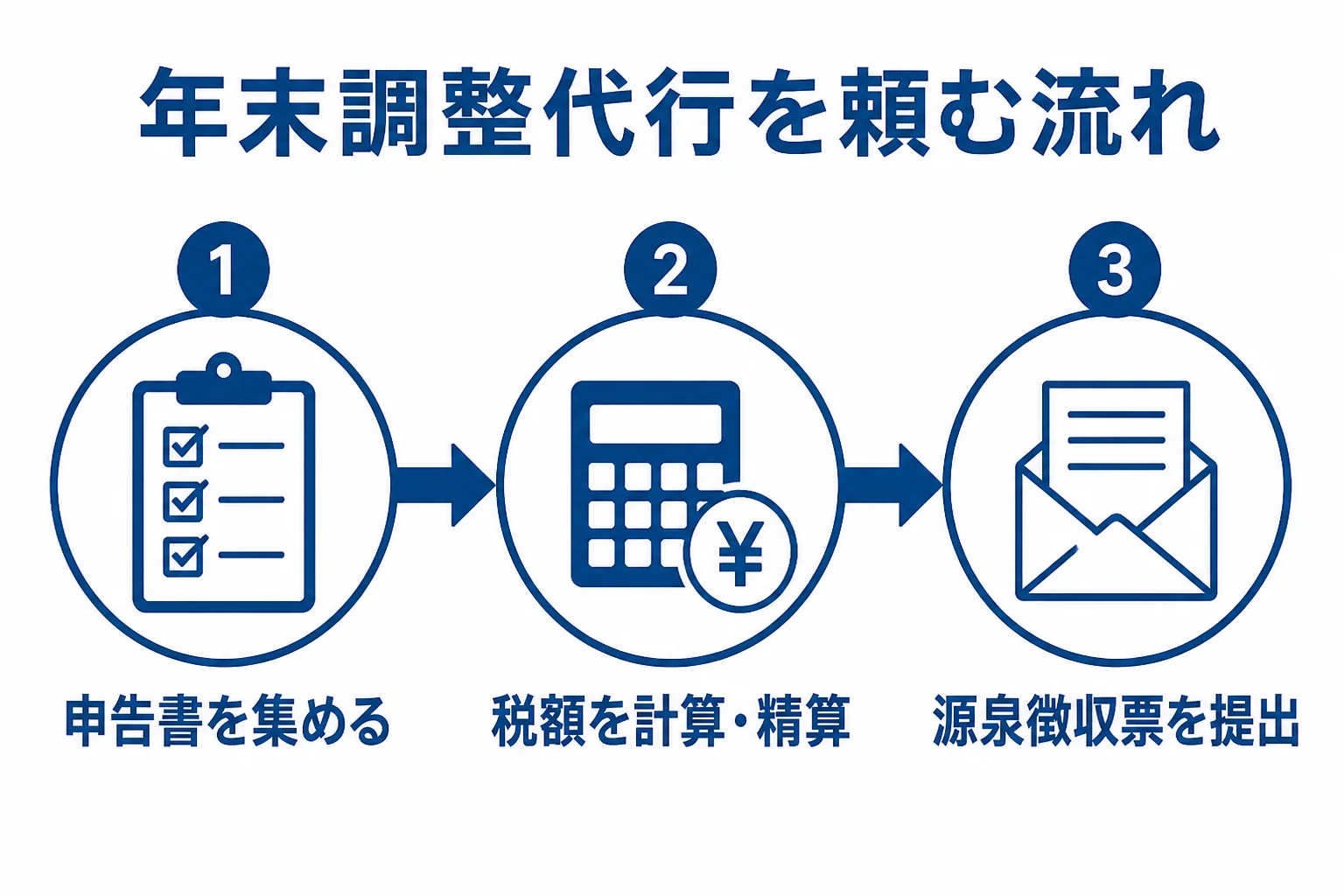 年末調整を代行に頼む時の流れを示した図解