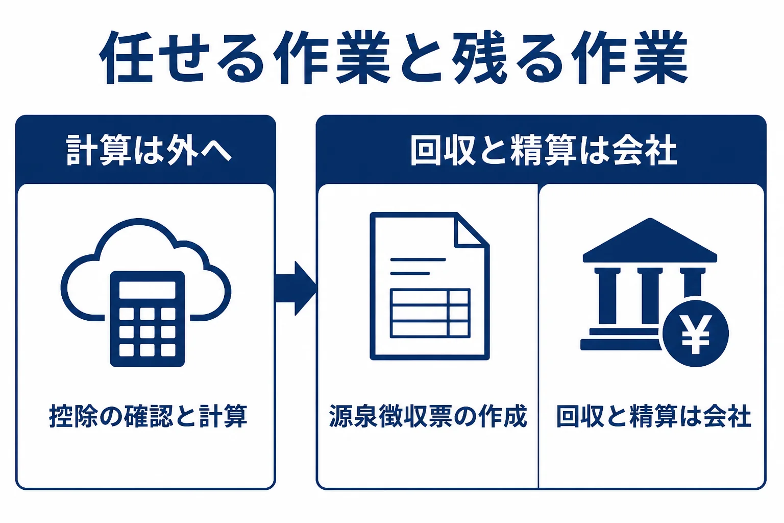 年末調整のアウトソーシングで任せられる作業と会社に残る作業を示した図解