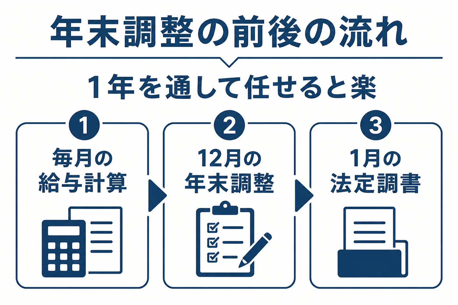 年末調整の前後にある、毎月の源泉所得税の納付から年明けの法定調書の提出までの流れを示した図解