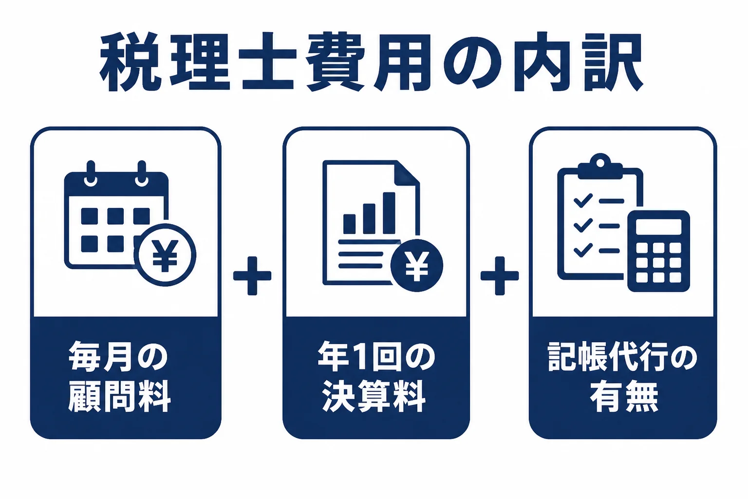 年商1,000万円の法人の税理士費用が顧問料、決算料、記帳代行で決まることを示した図解