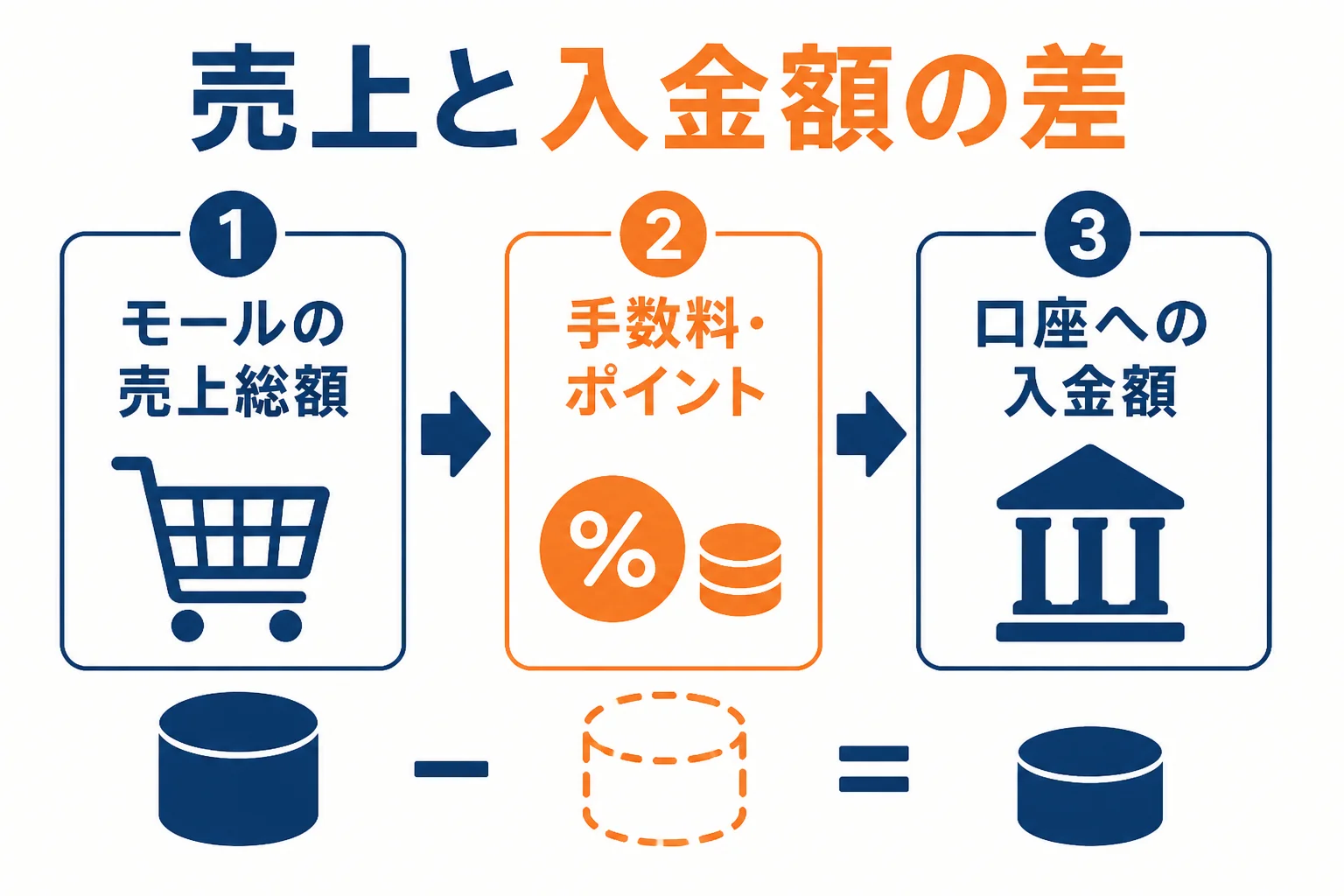 モールの売上から手数料などを差し引いて入金額になる流れを示した図解