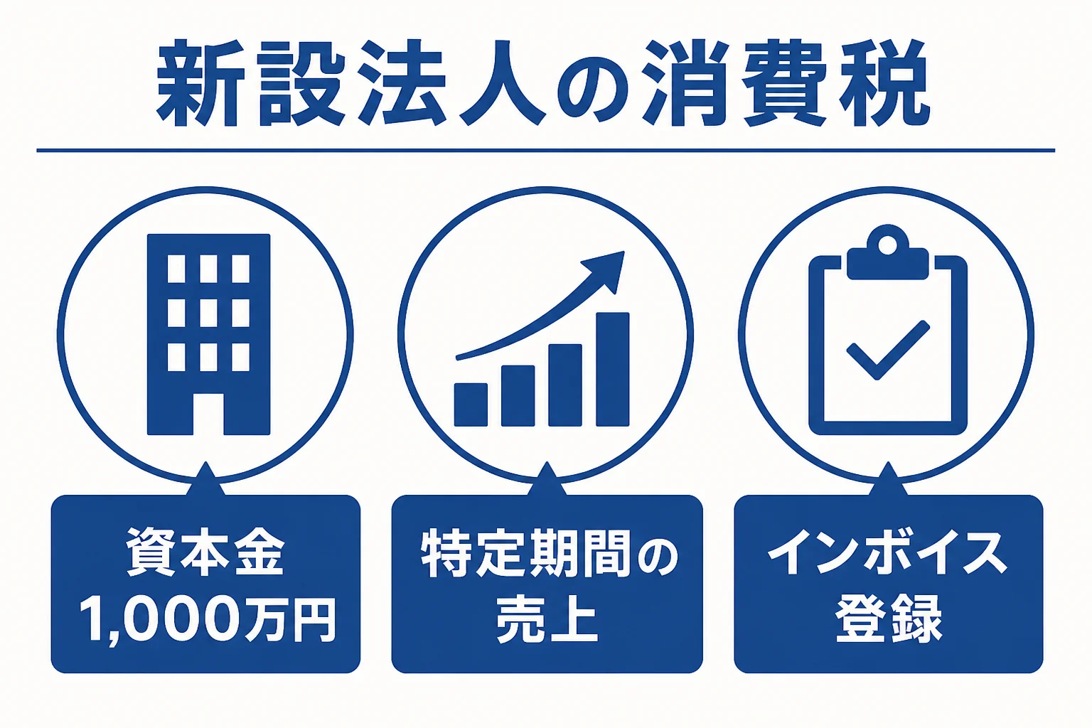 ネットショップの法人化で消費税が免税になるかを確かめる流れを示した図解