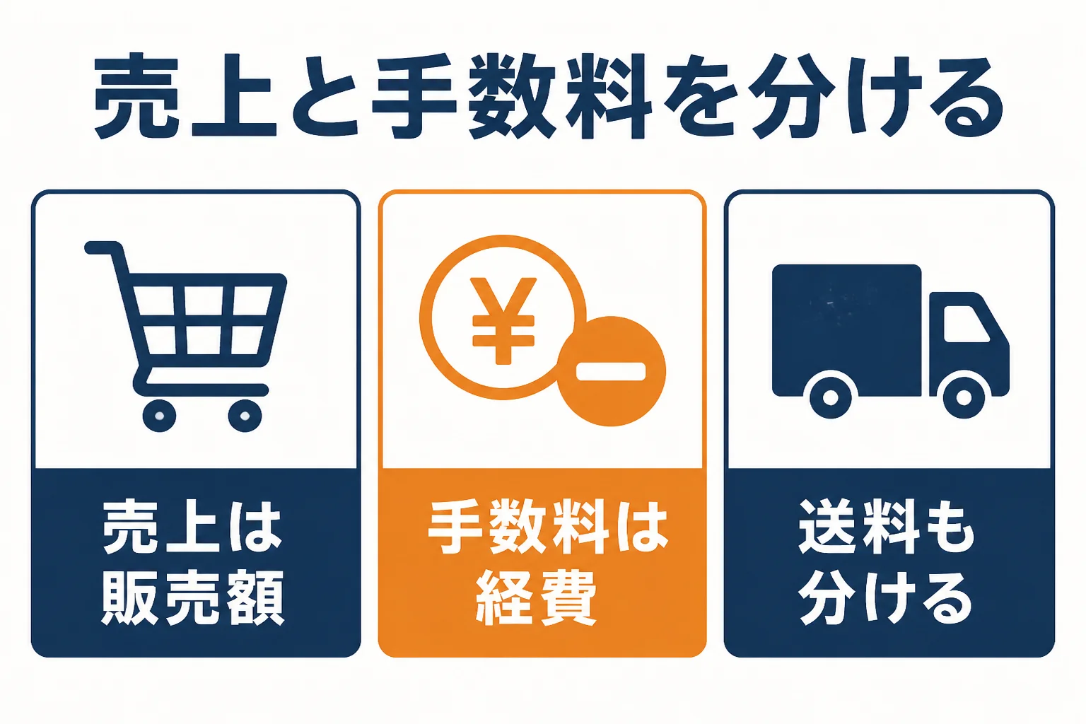 ネットショップの売上とモール手数料・送料を分けて記帳する流れを示した図解