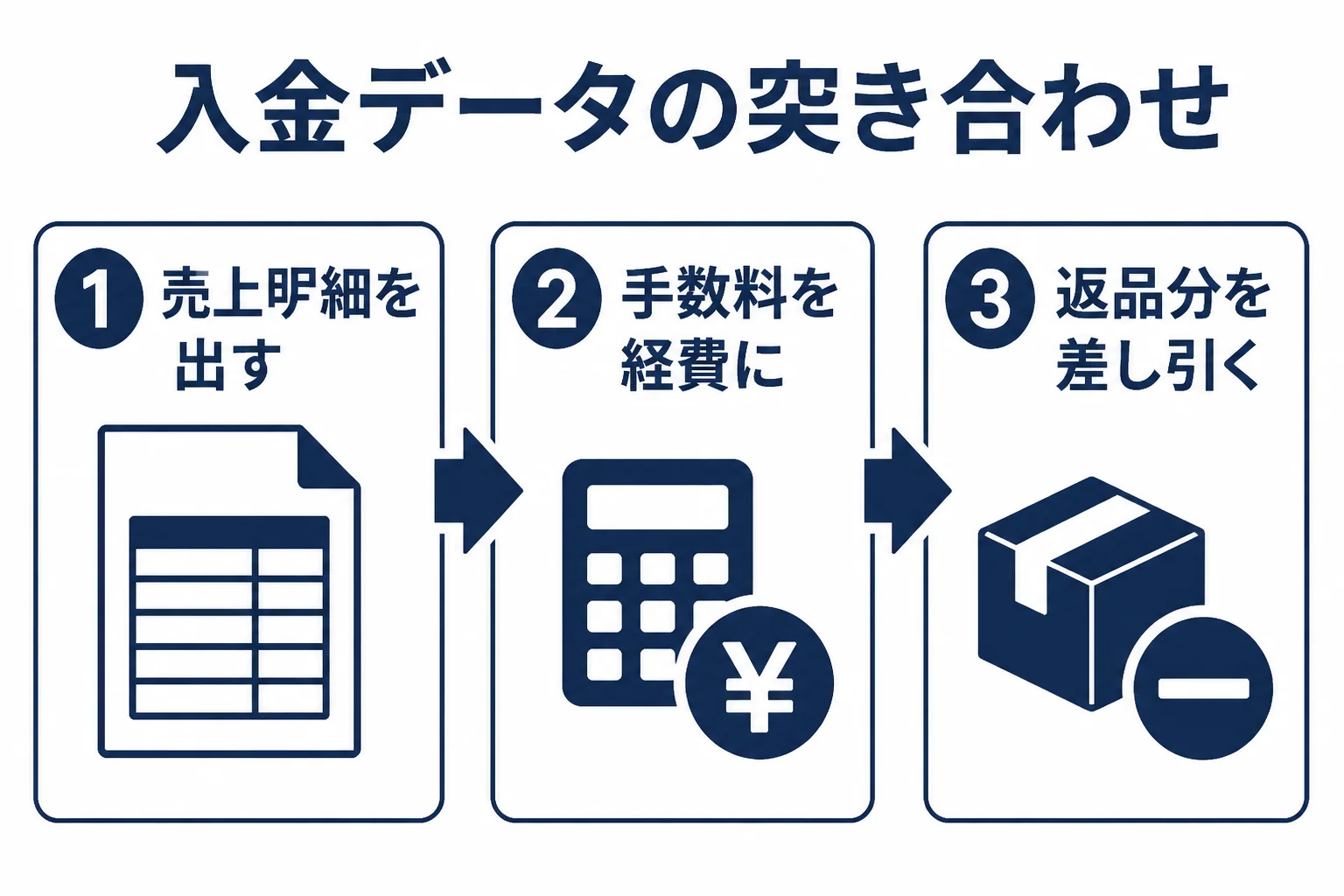 ネットショップが税理士に任せると楽になる入金データの突き合わせを示した図解