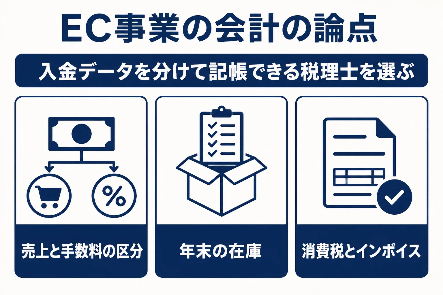 EC事業で税理士に相談したい売上と手数料・在庫・消費税の3つの論点を示した図解