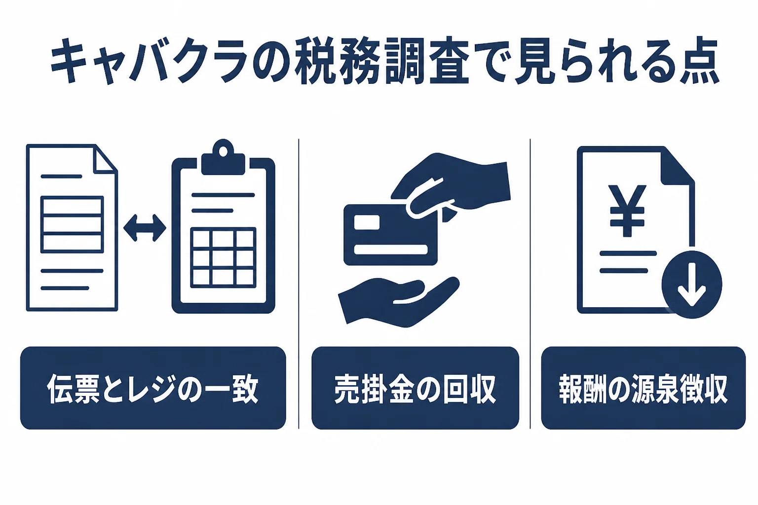 キャバクラの税務調査で確認されやすい伝票とレジ・カードの一致、売掛金の回収、キャストへの報酬の源泉徴収の3点を示した図解