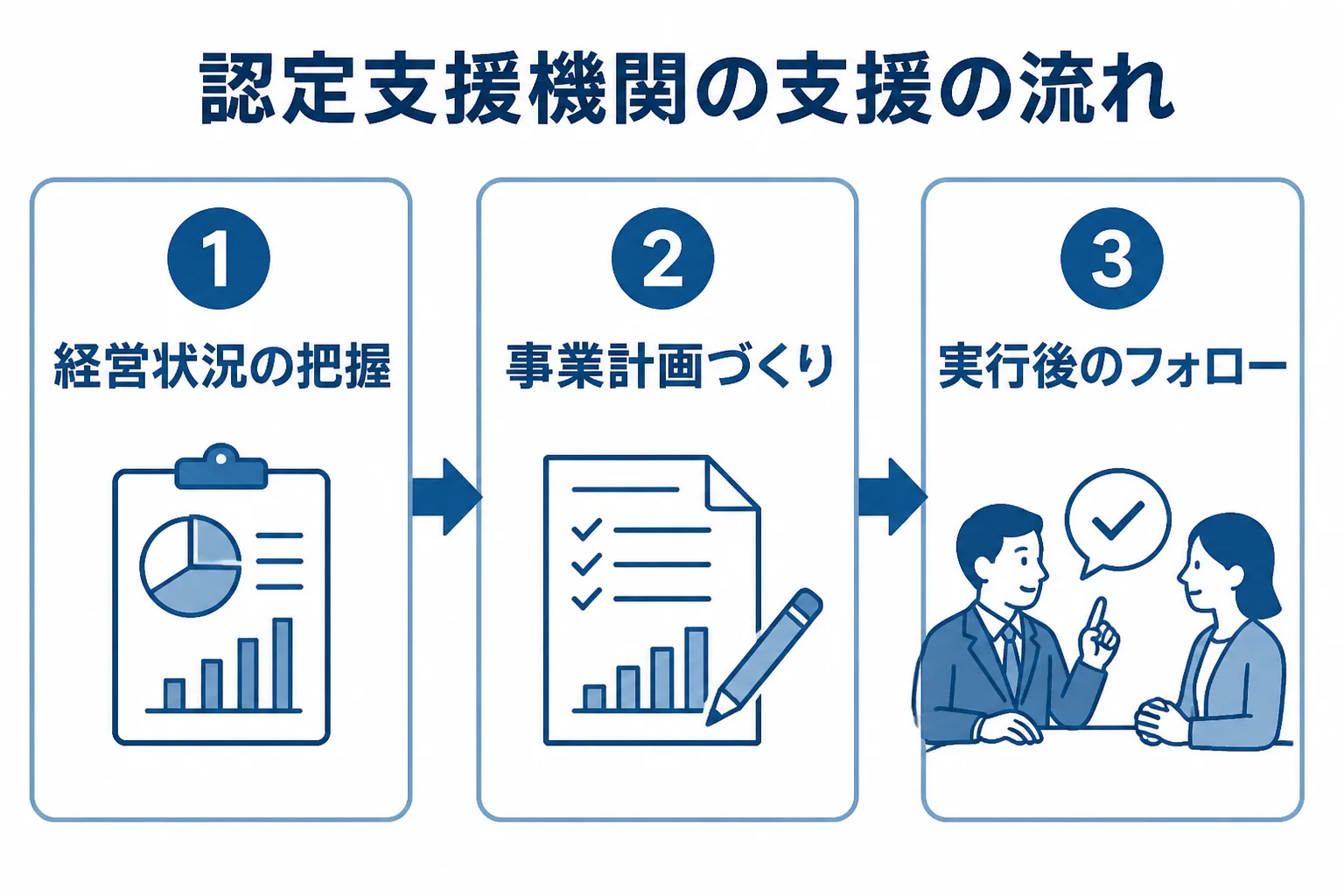 認定支援機関の税理士に頼める支援を、経営状況の把握、計画づくり、実行後のフォローの流れで示した図解