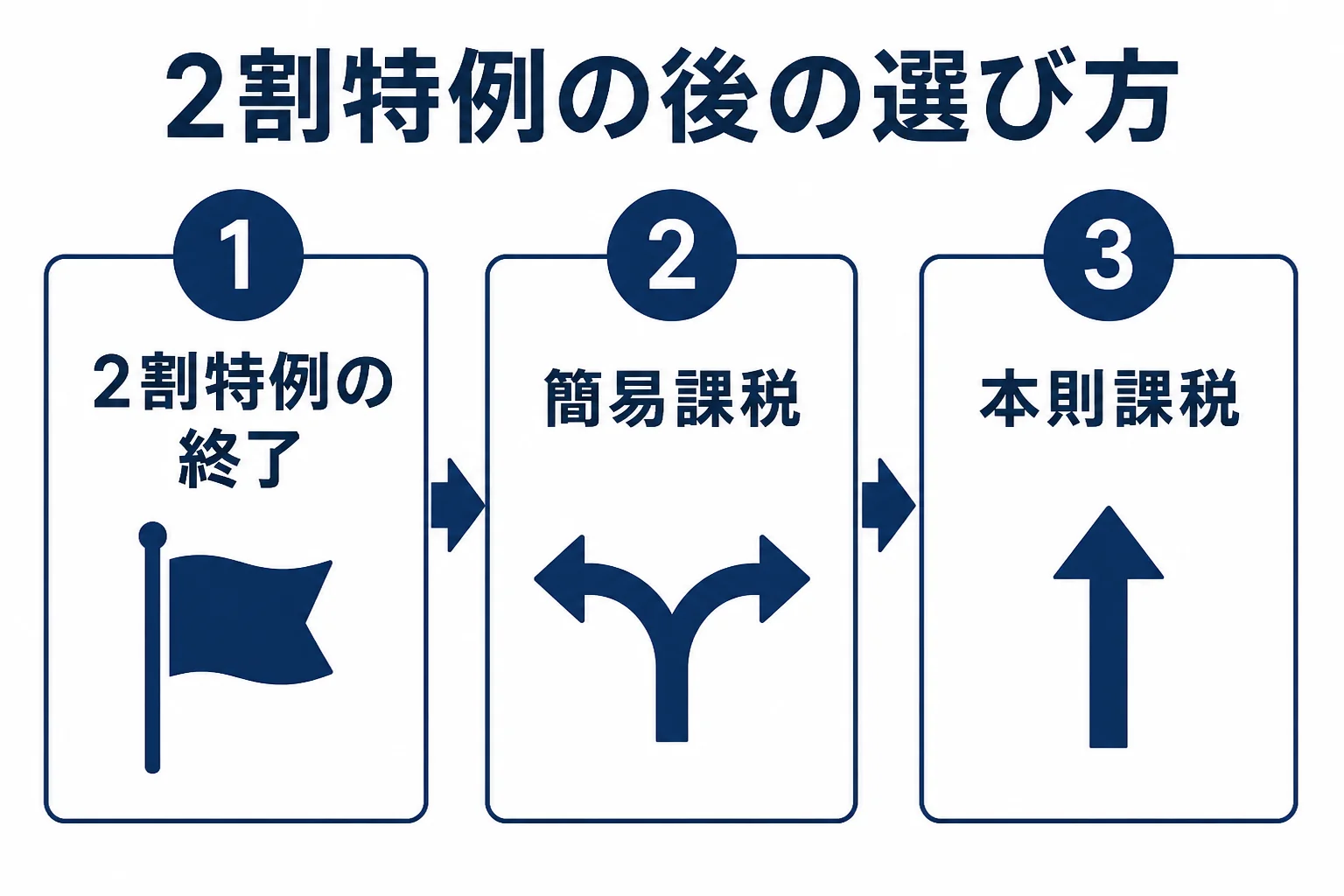 2割特例が終わった後に、簡易課税か本則課税かを選ぶまでの流れを示した図解