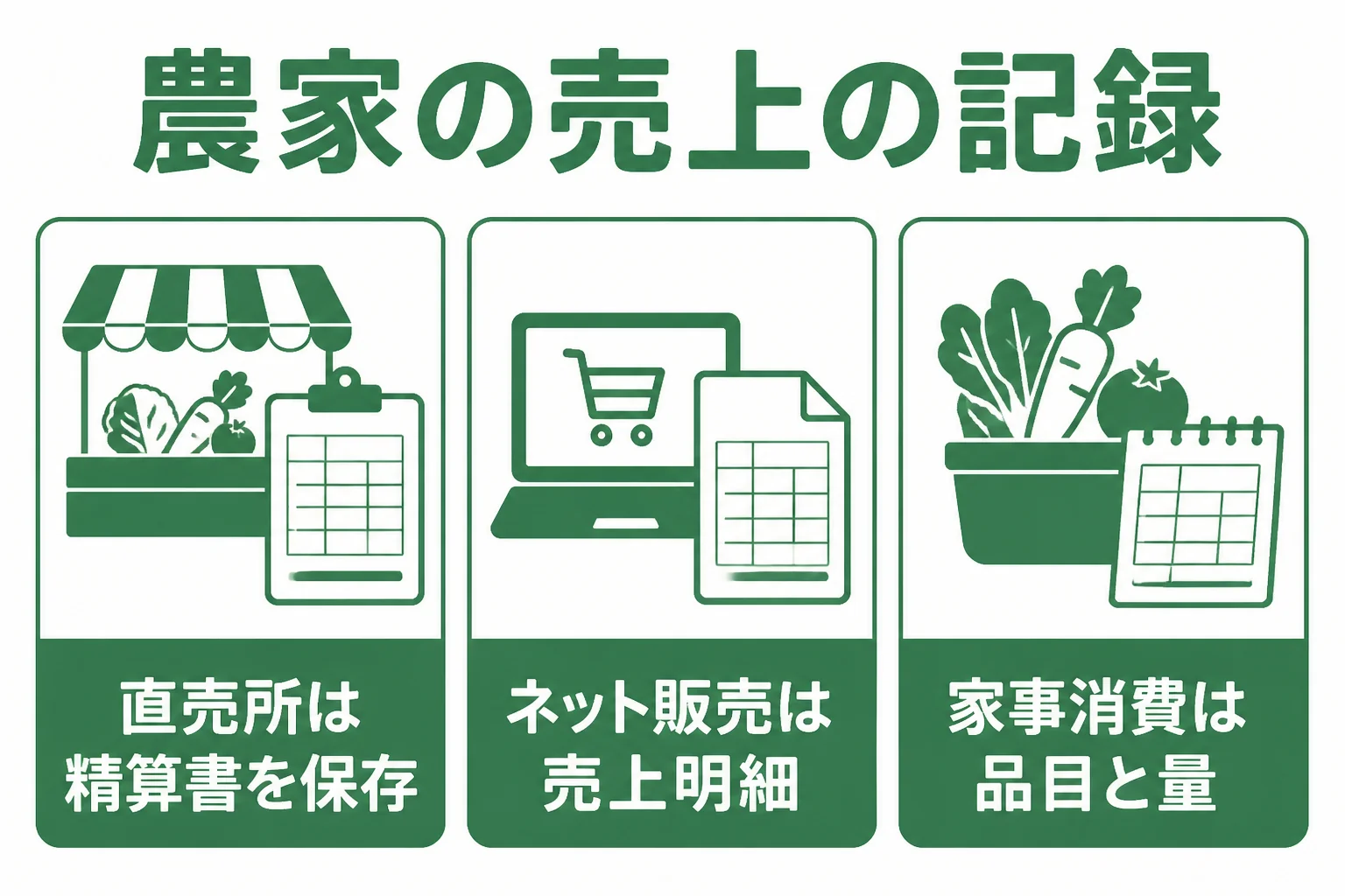農家の税務調査に備えて、販売先ごとの売上と家事消費の記録をまとめた図解